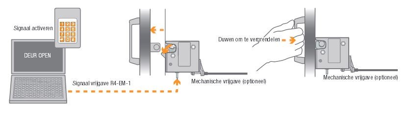 elektromechanische sluiting