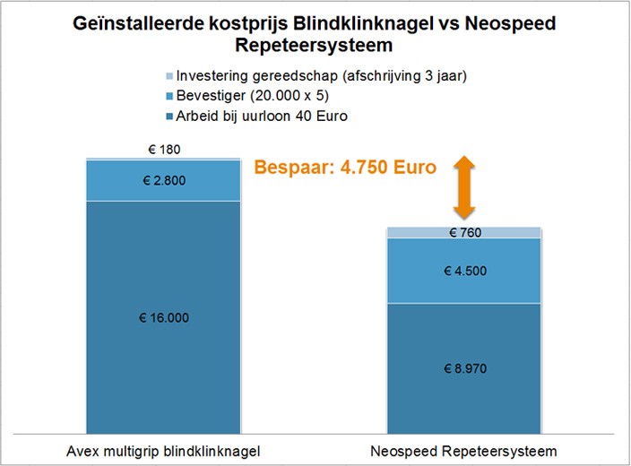 Neospeed blindklinknagels Neospeed blindklinknagels