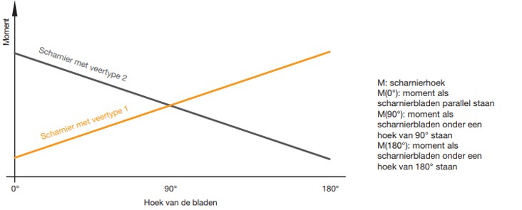 Bepaal de sluitkracht