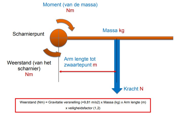 Moment van de massa Frictiescharnieren
