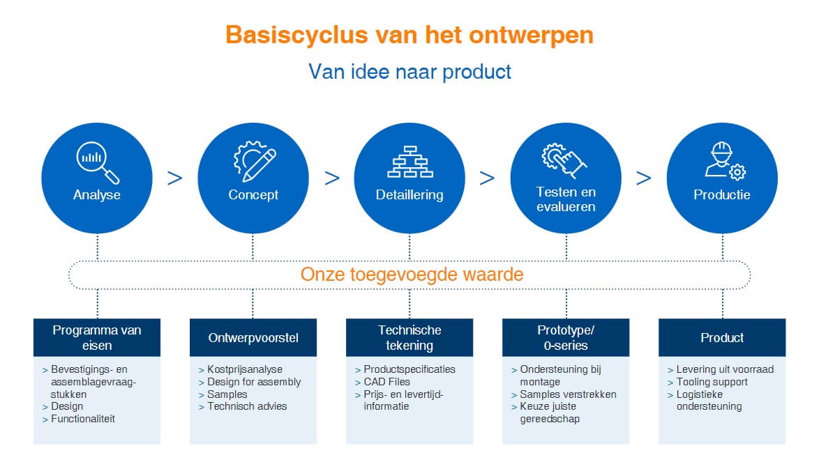 Basiscyclus van het ontwerpen