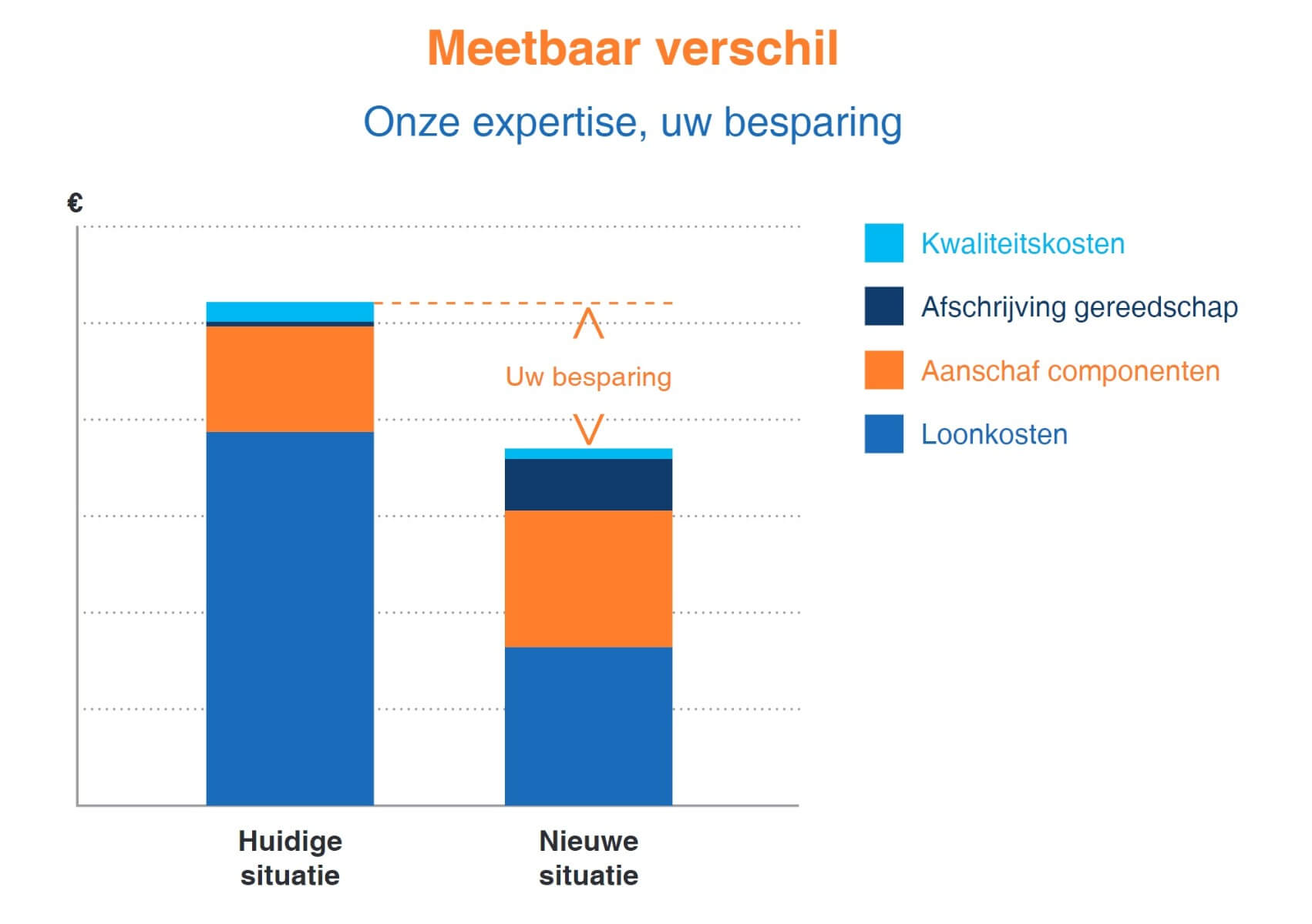 Meetbaar verschil