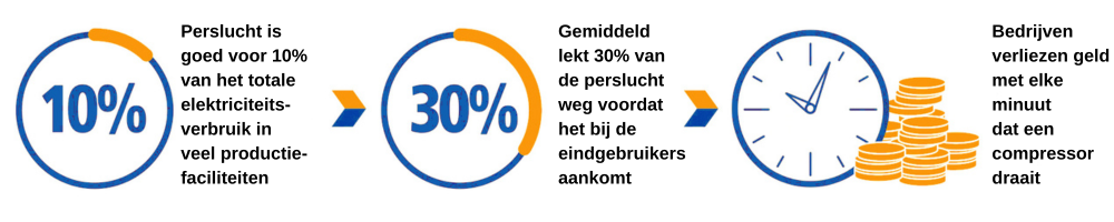 De werkelijke kosten van perslucht